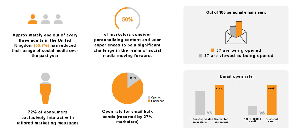 How Does Content Marketing compare to social and email