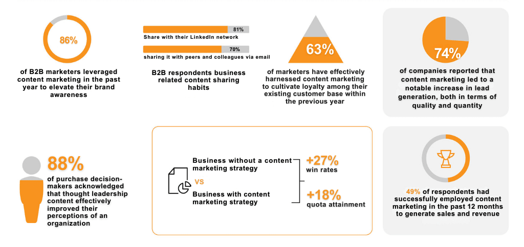 Statistics highlight the profound impact of content marketing