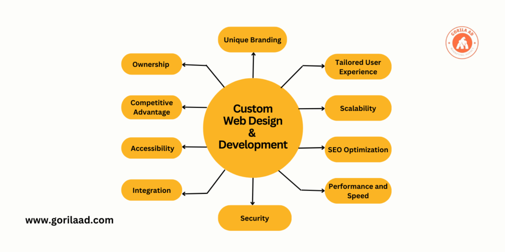 Why Custom Web Design and Development is the Best Option for Your Brand