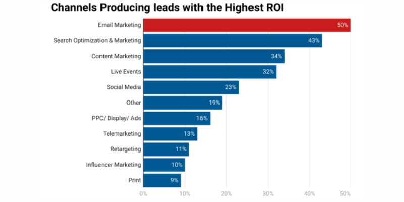 B2B Marketing Statistics by Channels Producing Leads