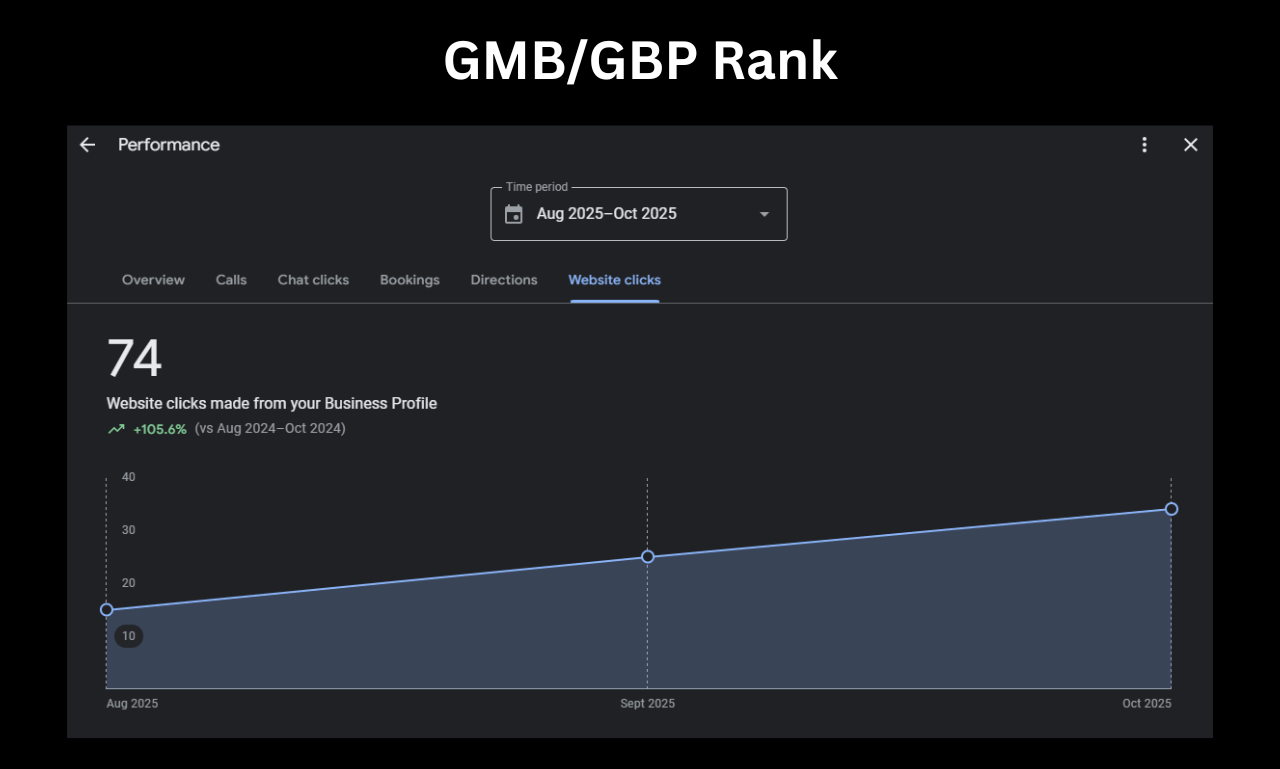BlueGuard local SEO case study - Gorila Ad